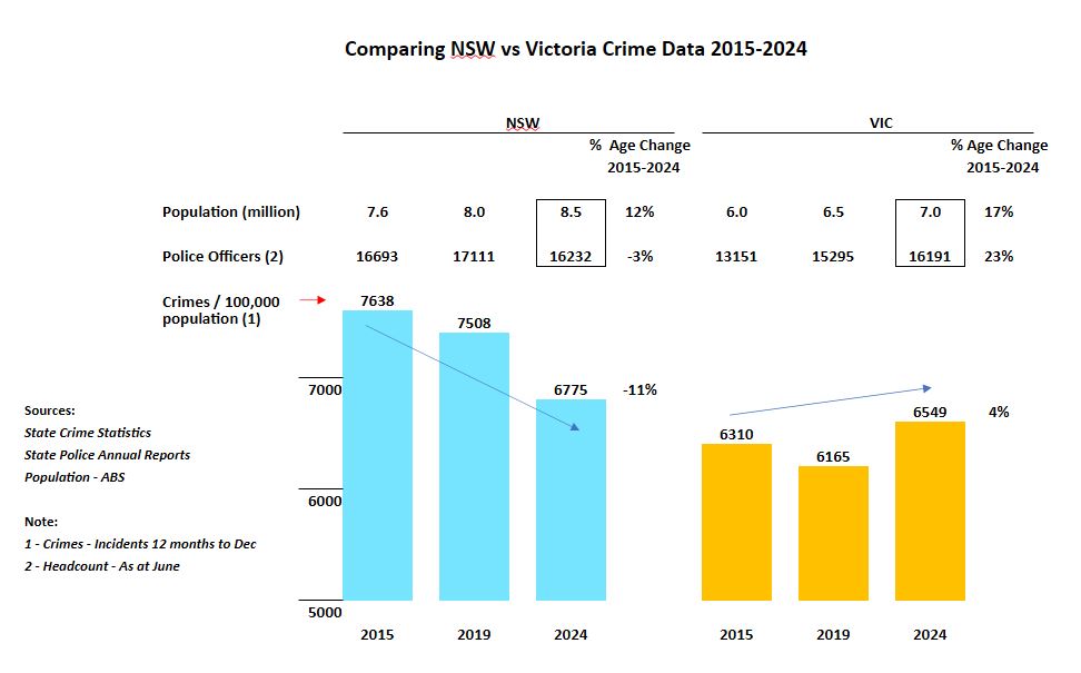 Comparing NSW vs Victoria Crime Data 2015 to 2024